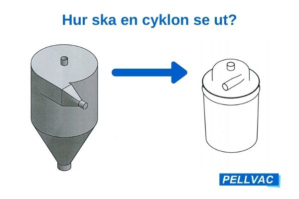 klassisk cyklon vs Virvelvind cyklon
