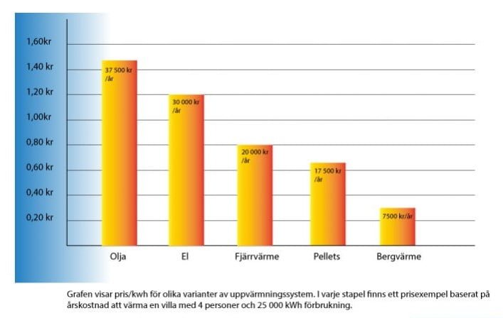 pris kwh pellets vs värmepumpar och olja