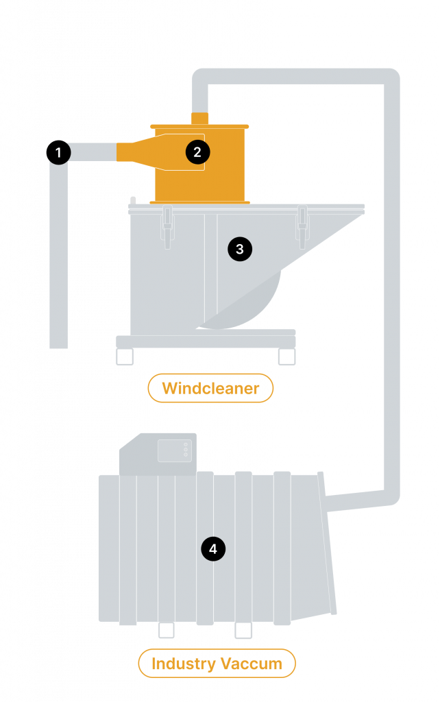 A sketch showing the Windcleaner industrial cyclone on a dump box connected to an industrial vacuum cleaner.