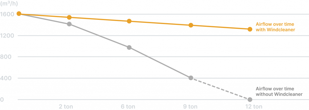Diagram shows airflow over time with Windcleaner cyclone and without