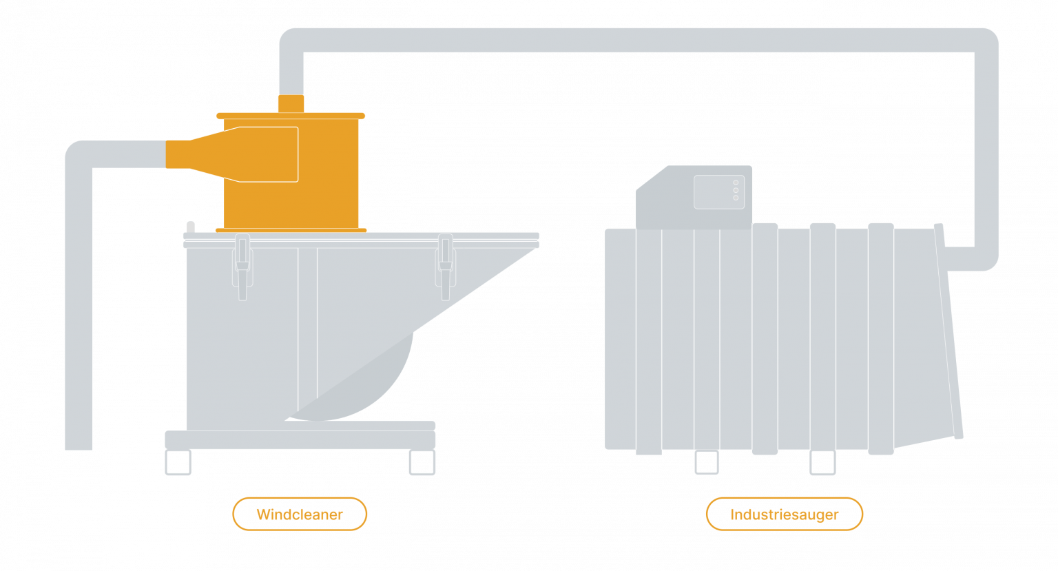 Eine Skizze, wie der Windcleaner-Industriezyklon zur Staubabscheidung an einer Kipplade mit einem 15-kW-Industriestaubsauger verbunden wird