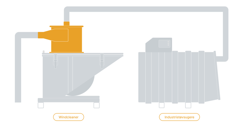 En skisse av hvordan Windcleaner industrisyklon for støvoppsamling på en tippkasse er koblet til en industristøvsuger på 15 kW
